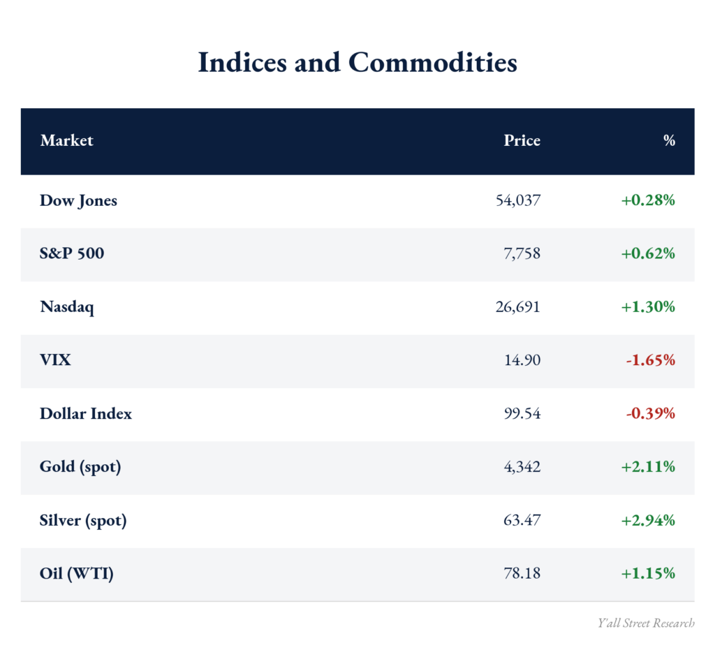 Table of market indices and commodities including gold, silver, and dollar index price changes.