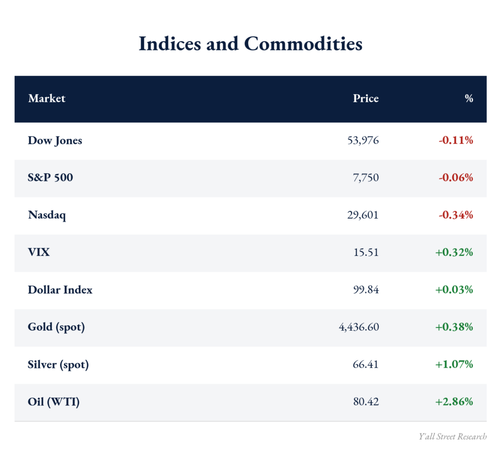 Table of market indices and commodities prices, including Dow Jones, S&P 500, Nasdaq, and gold