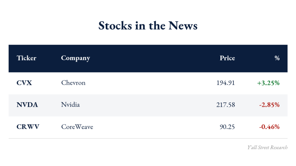 Stocks in the news: Chevron, Nvidia, and CoreWeave price and percentage changes.